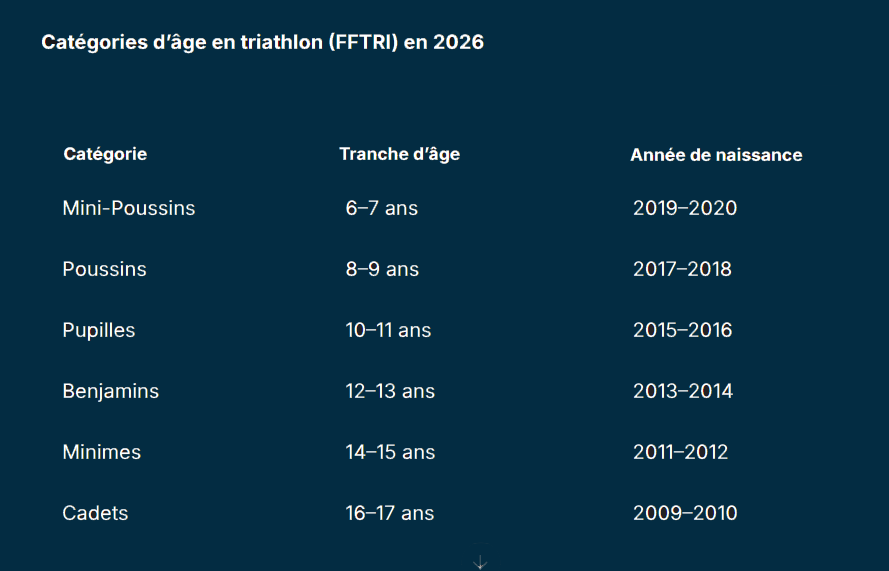 Catégories d'âge en triathlon (FFTRI) Catégories d'âge en triathlon (FFTRI)