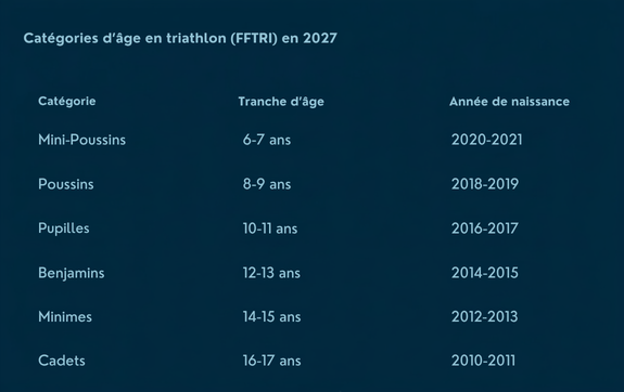 Catégories d'âge en triathlon (FFTRI)
